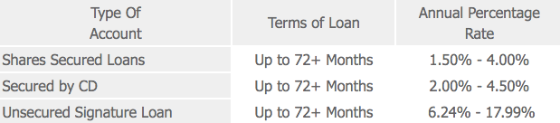 secured loan rates