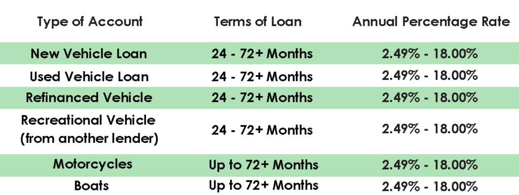 Loan Rates - Houston Highway Credit Union